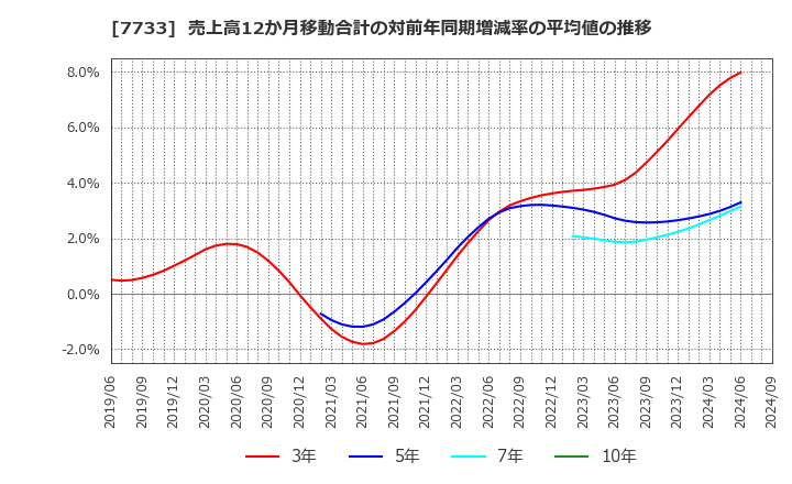 7733 オリンパス(株): 売上高12か月移動合計の対前年同期増減率の平均値の推移