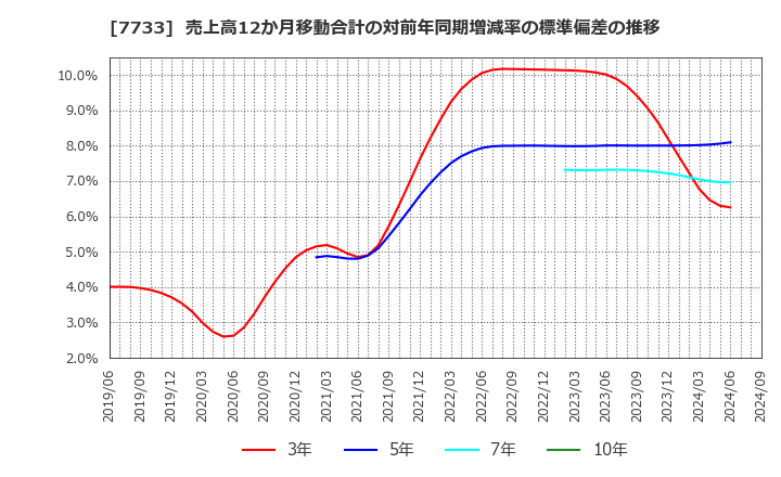 7733 オリンパス(株): 売上高12か月移動合計の対前年同期増減率の標準偏差の推移