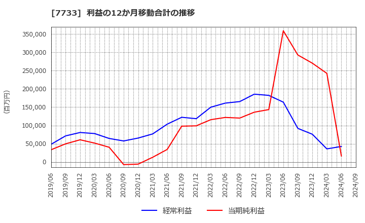 7733 オリンパス(株): 利益の12か月移動合計の推移