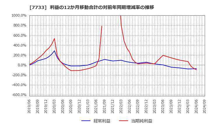 7733 オリンパス(株): 利益の12か月移動合計の対前年同期増減率の推移