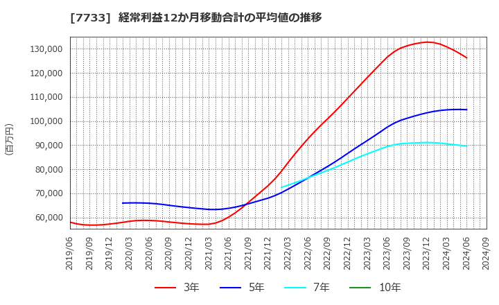 7733 オリンパス(株): 経常利益12か月移動合計の平均値の推移