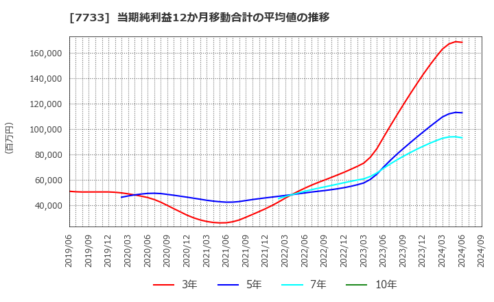 7733 オリンパス(株): 当期純利益12か月移動合計の平均値の推移