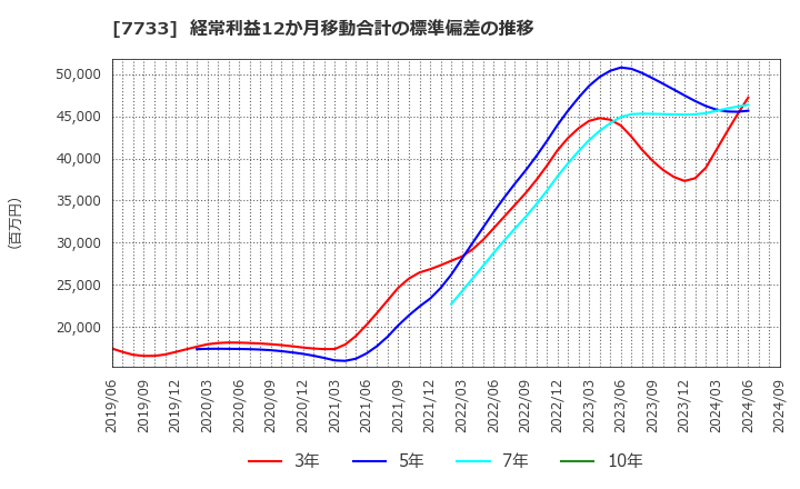 7733 オリンパス(株): 経常利益12か月移動合計の標準偏差の推移