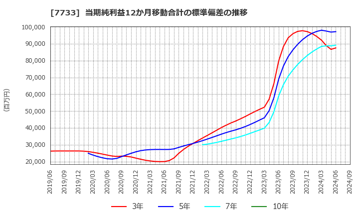 7733 オリンパス(株): 当期純利益12か月移動合計の標準偏差の推移