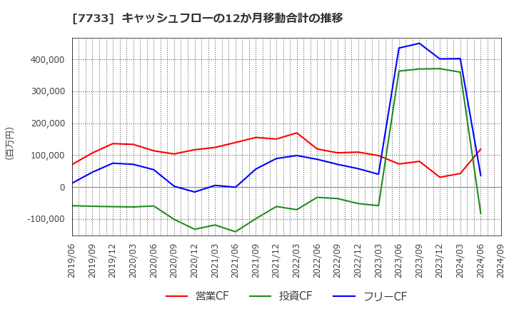 7733 オリンパス(株): キャッシュフローの12か月移動合計の推移