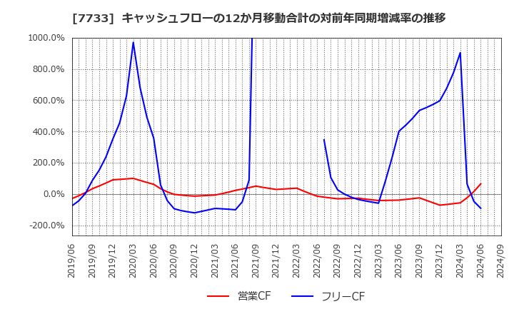 7733 オリンパス(株): キャッシュフローの12か月移動合計の対前年同期増減率の推移