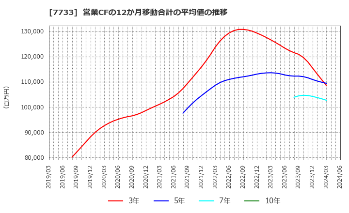 7733 オリンパス(株): 営業CFの12か月移動合計の平均値の推移