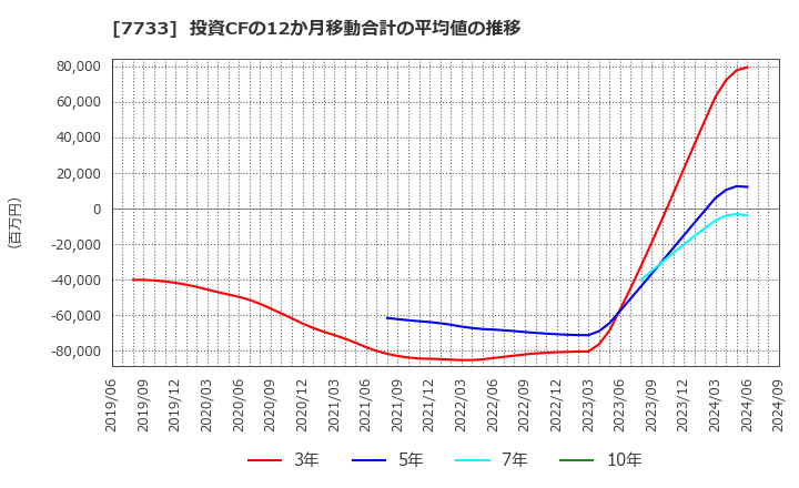 7733 オリンパス(株): 投資CFの12か月移動合計の平均値の推移