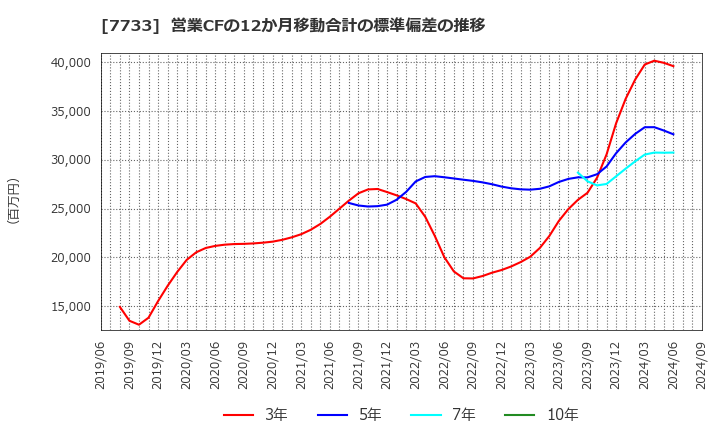 7733 オリンパス(株): 営業CFの12か月移動合計の標準偏差の推移