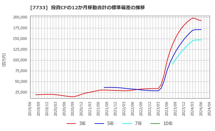 7733 オリンパス(株): 投資CFの12か月移動合計の標準偏差の推移