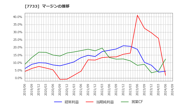 7733 オリンパス(株): マージンの推移