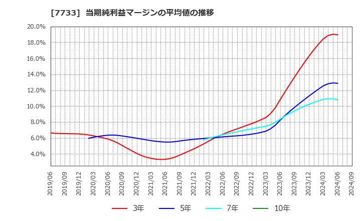 7733 オリンパス(株): 当期純利益マージンの平均値の推移