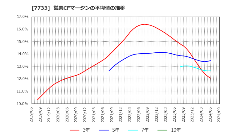 7733 オリンパス(株): 営業CFマージンの平均値の推移