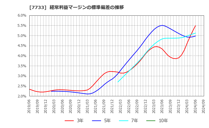 7733 オリンパス(株): 経常利益マージンの標準偏差の推移