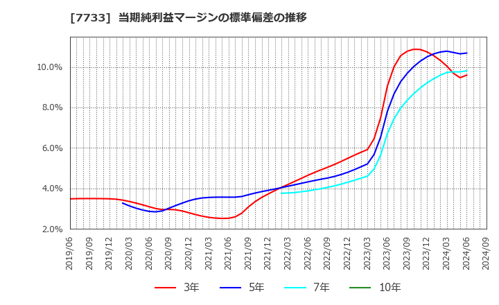 7733 オリンパス(株): 当期純利益マージンの標準偏差の推移