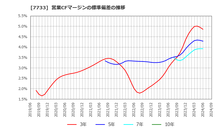 7733 オリンパス(株): 営業CFマージンの標準偏差の推移