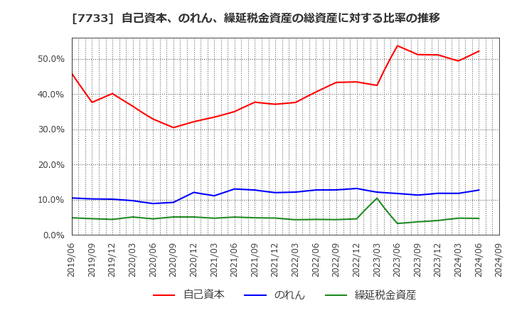 7733 オリンパス(株): 自己資本、のれん、繰延税金資産の総資産に対する比率の推移