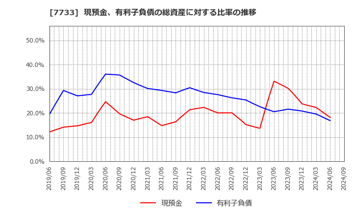 7733 オリンパス(株): 現預金、有利子負債の総資産に対する比率の推移