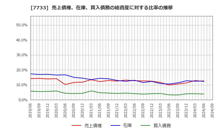 7733 オリンパス(株): 売上債権、在庫、買入債務の総資産に対する比率の推移