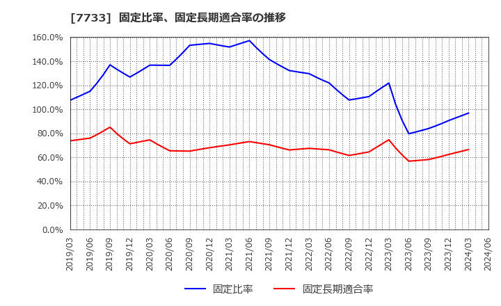 7733 オリンパス(株): 固定比率、固定長期適合率の推移