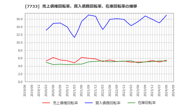 7733 オリンパス(株): 売上債権回転率、買入債務回転率、在庫回転率の推移