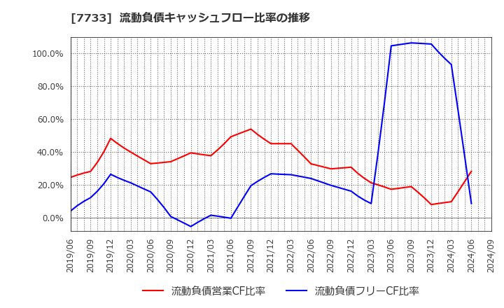 7733 オリンパス(株): 流動負債キャッシュフロー比率の推移