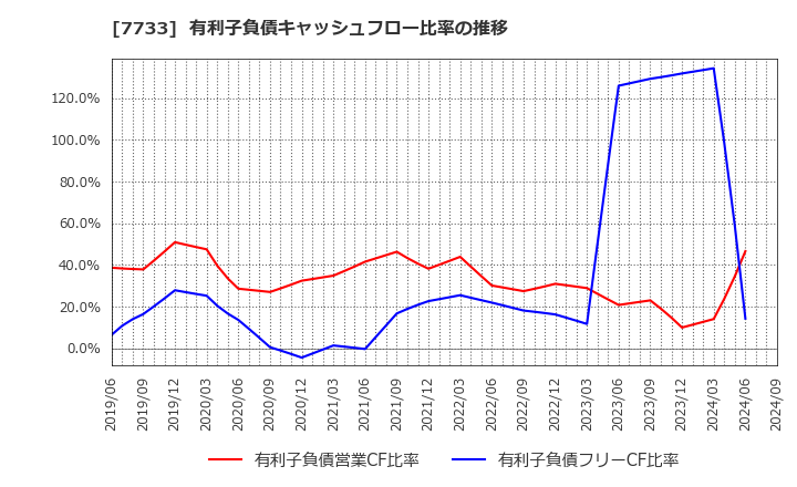 7733 オリンパス(株): 有利子負債キャッシュフロー比率の推移