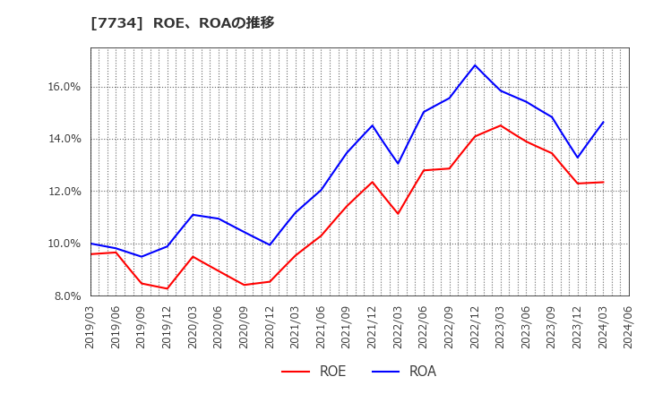 7734 理研計器(株): ROE、ROAの推移