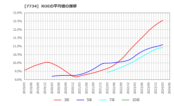 7734 理研計器(株): ROEの平均値の推移
