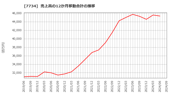 7734 理研計器(株): 売上高の12か月移動合計の推移