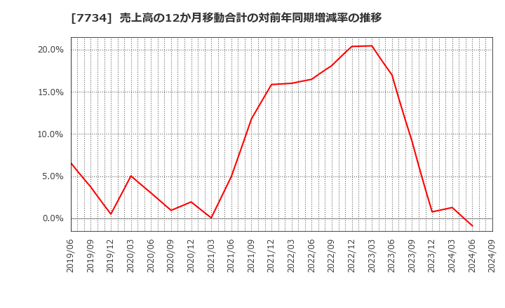 7734 理研計器(株): 売上高の12か月移動合計の対前年同期増減率の推移