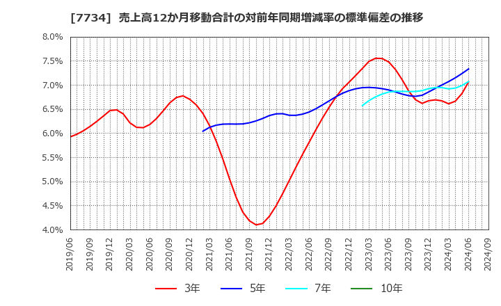 7734 理研計器(株): 売上高12か月移動合計の対前年同期増減率の標準偏差の推移