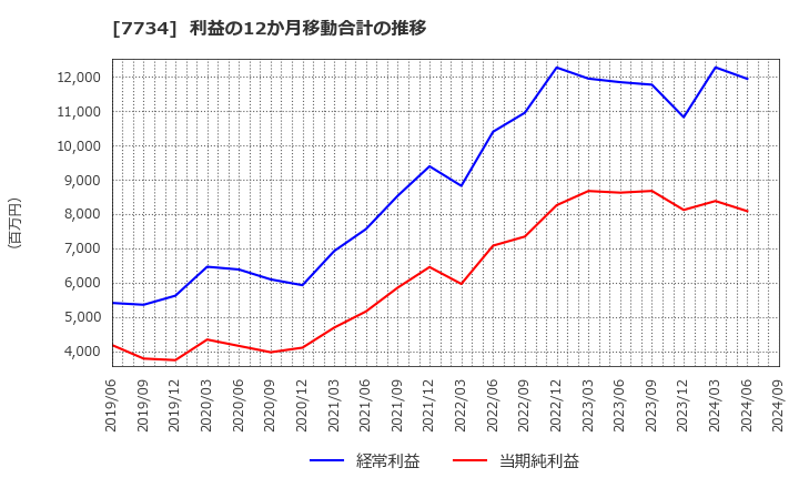 7734 理研計器(株): 利益の12か月移動合計の推移