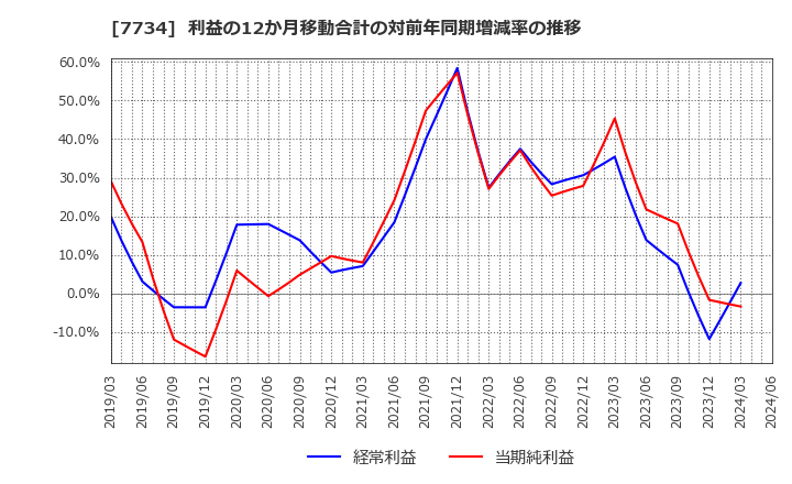 7734 理研計器(株): 利益の12か月移動合計の対前年同期増減率の推移