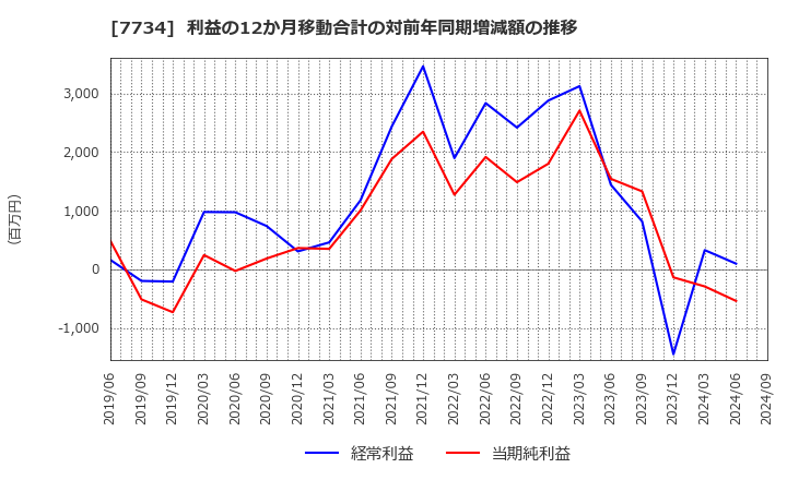 7734 理研計器(株): 利益の12か月移動合計の対前年同期増減額の推移