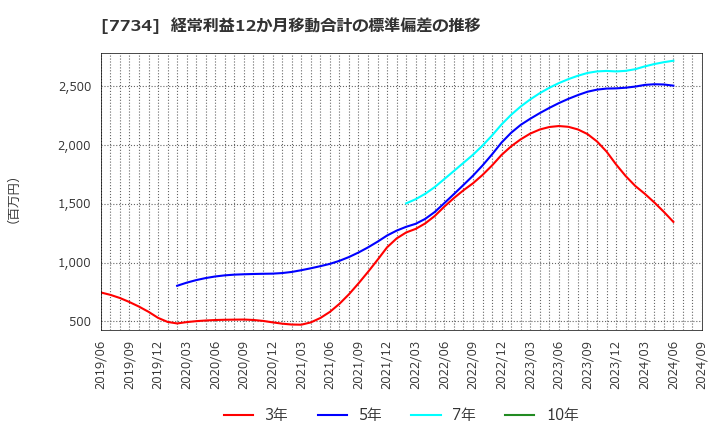 7734 理研計器(株): 経常利益12か月移動合計の標準偏差の推移