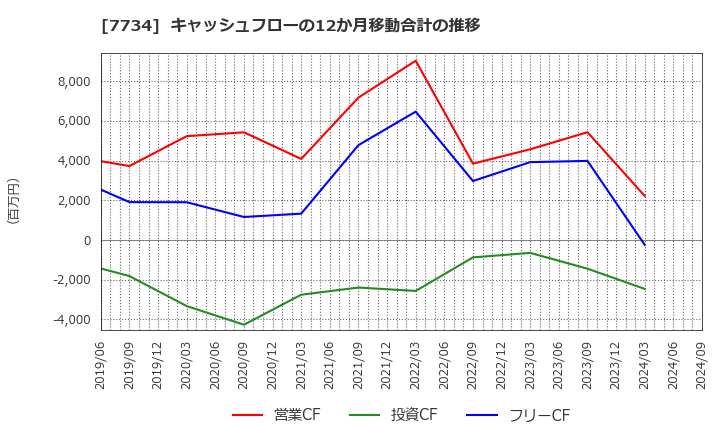 7734 理研計器(株): キャッシュフローの12か月移動合計の推移