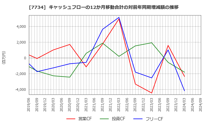 7734 理研計器(株): キャッシュフローの12か月移動合計の対前年同期増減額の推移