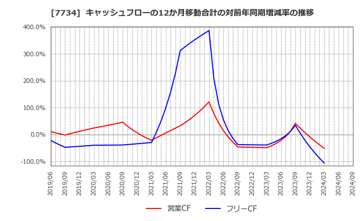 7734 理研計器(株): キャッシュフローの12か月移動合計の対前年同期増減率の推移