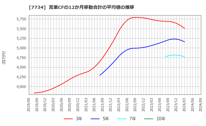 7734 理研計器(株): 営業CFの12か月移動合計の平均値の推移