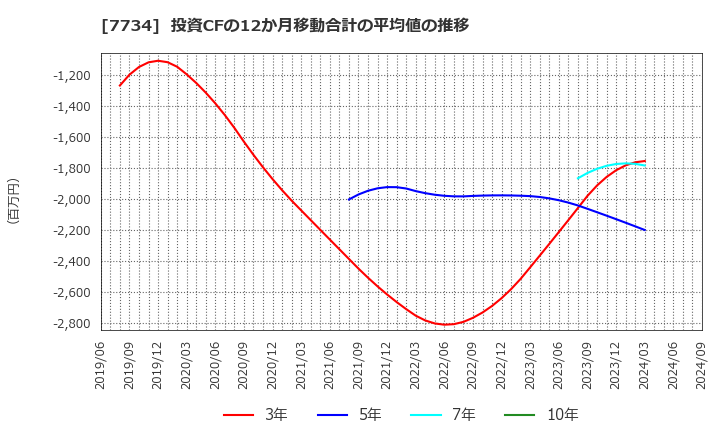 7734 理研計器(株): 投資CFの12か月移動合計の平均値の推移