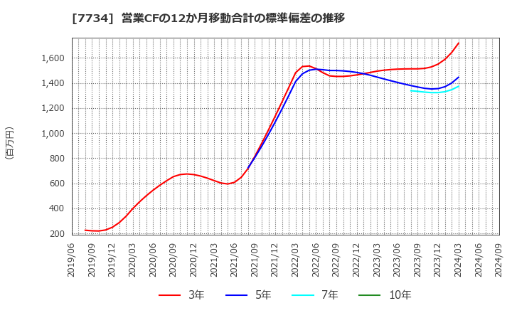 7734 理研計器(株): 営業CFの12か月移動合計の標準偏差の推移