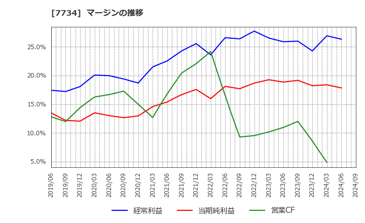 7734 理研計器(株): マージンの推移