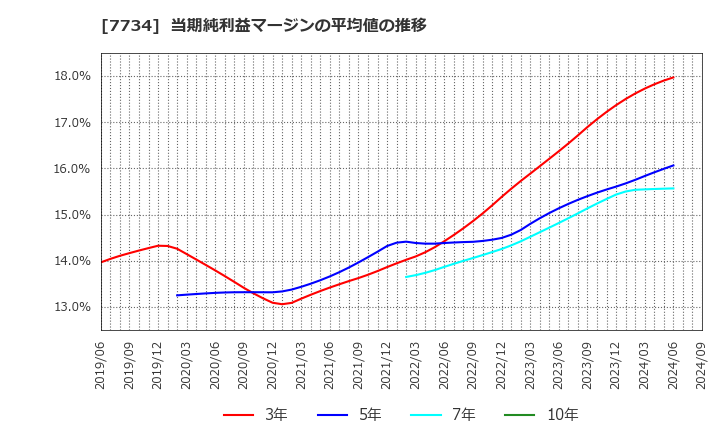 7734 理研計器(株): 当期純利益マージンの平均値の推移