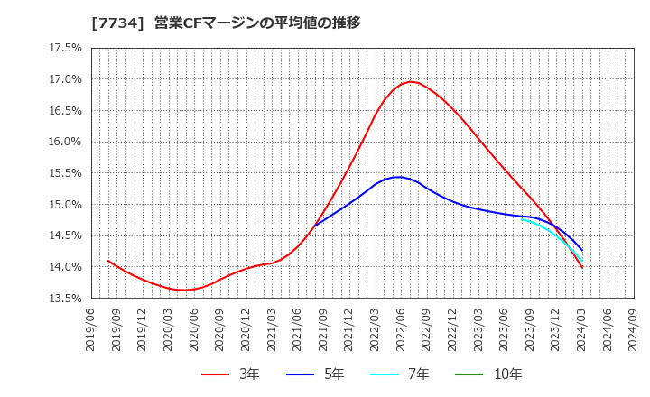 7734 理研計器(株): 営業CFマージンの平均値の推移