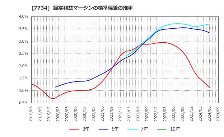 7734 理研計器(株): 経常利益マージンの標準偏差の推移