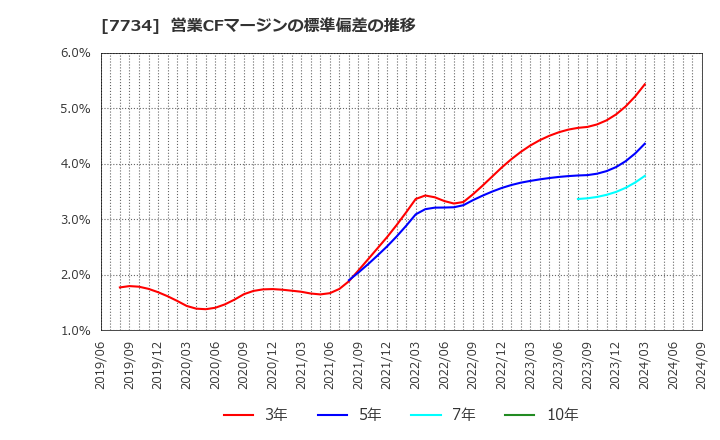 7734 理研計器(株): 営業CFマージンの標準偏差の推移