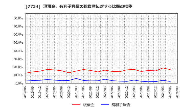 7734 理研計器(株): 現預金、有利子負債の総資産に対する比率の推移