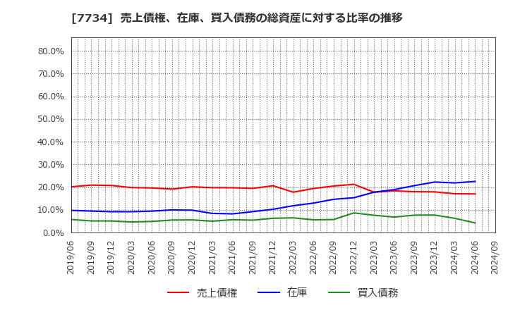 7734 理研計器(株): 売上債権、在庫、買入債務の総資産に対する比率の推移