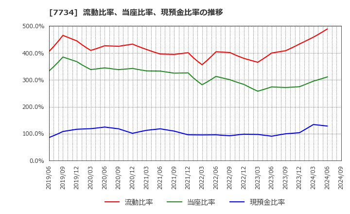 7734 理研計器(株): 流動比率、当座比率、現預金比率の推移